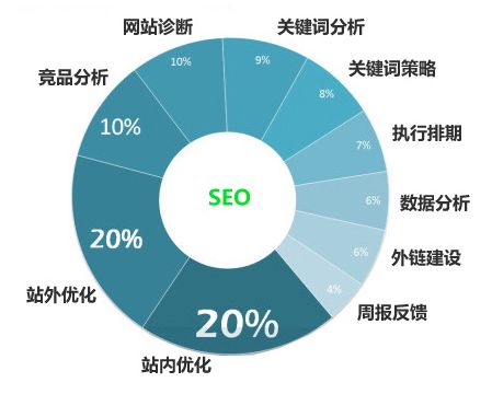 網站seo優化不得不說的三道工序