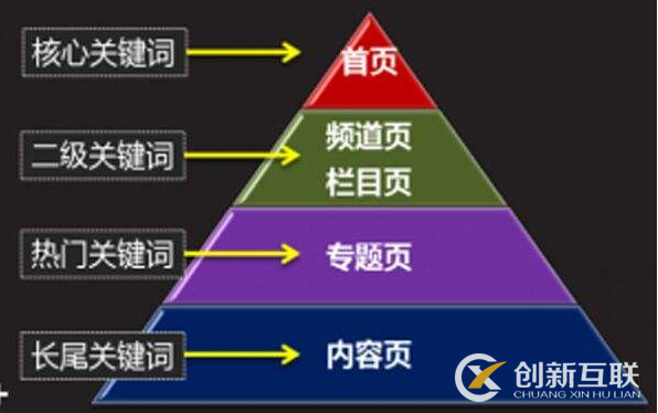 朝陽優(yōu)化公司分析站內SEO優(yōu)化的核心關鍵點(圖2)