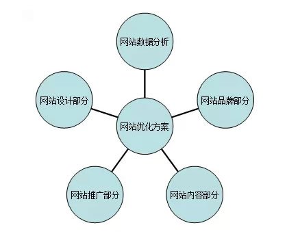 招商加盟行業SEO優化方案如何策劃？