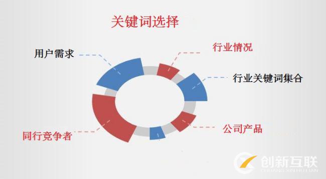 企業網站關鍵詞選擇