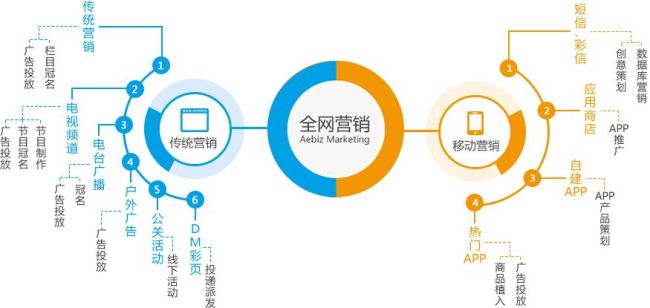 怎樣制定一個完整的全網營銷方案?