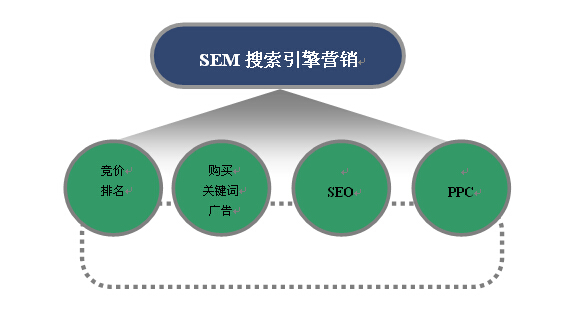 深入了解SEM優化效果的二五七法則