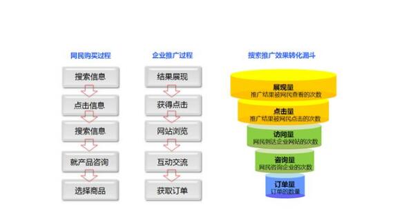 新手怎么做百度競價？