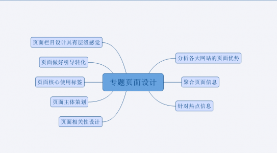 網站專題頁面seo優化技術