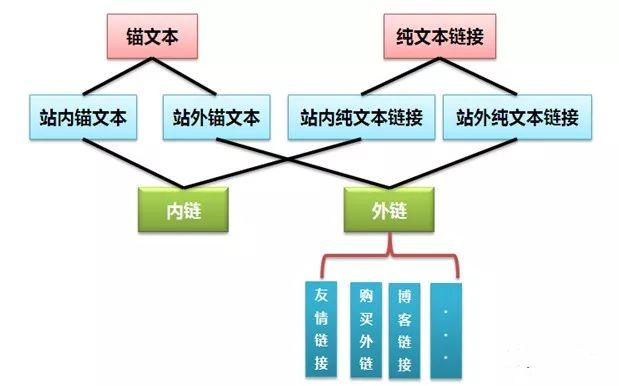 專業(yè)SEO技術(shù)：外鏈和錨文本的相關(guān)知識(shí)