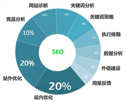 SEO優化中常見誤區有哪些?