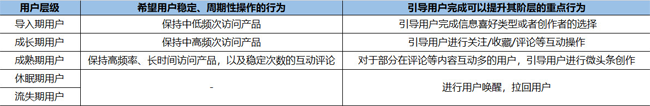 今日頭條用戶生命周期是如何分層運營的？