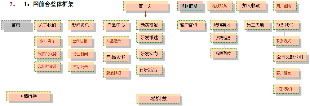 網(wǎng)前臺整體框架