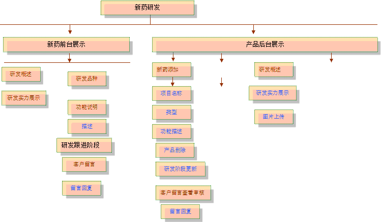 網(wǎng)站產(chǎn)品后臺框架分析