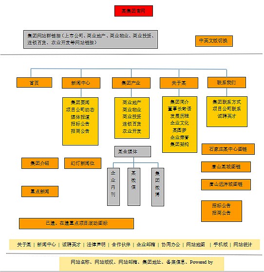 某集團官網規劃與需求