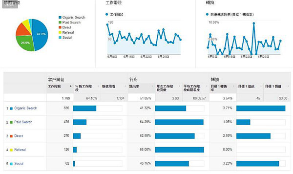 GA使用方式主要是以Google帳號并登入Google Analytics (分析)