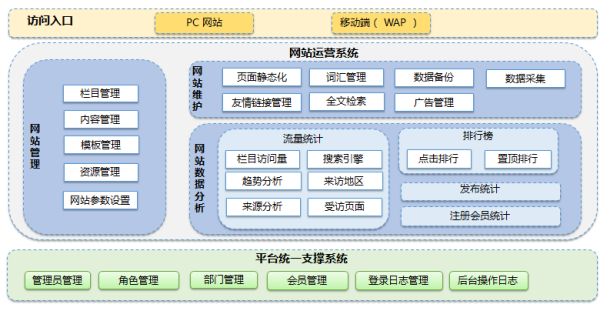 系統(tǒng)功能架構(gòu)圖及架構(gòu)主要特點(diǎn)。