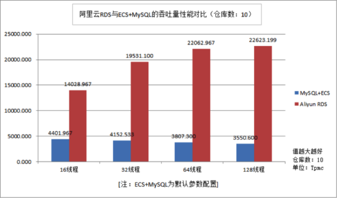 RDS for MySQL讓您的數據庫性能快人遠不止一步